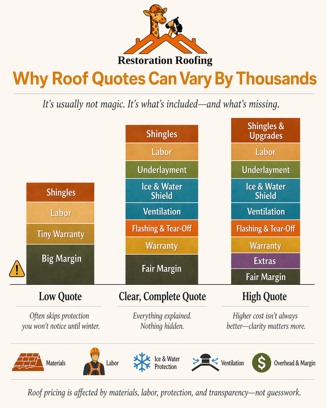 Why roof quotes can vary by thousands — infographic showing what's included in low, complete, and high quotes